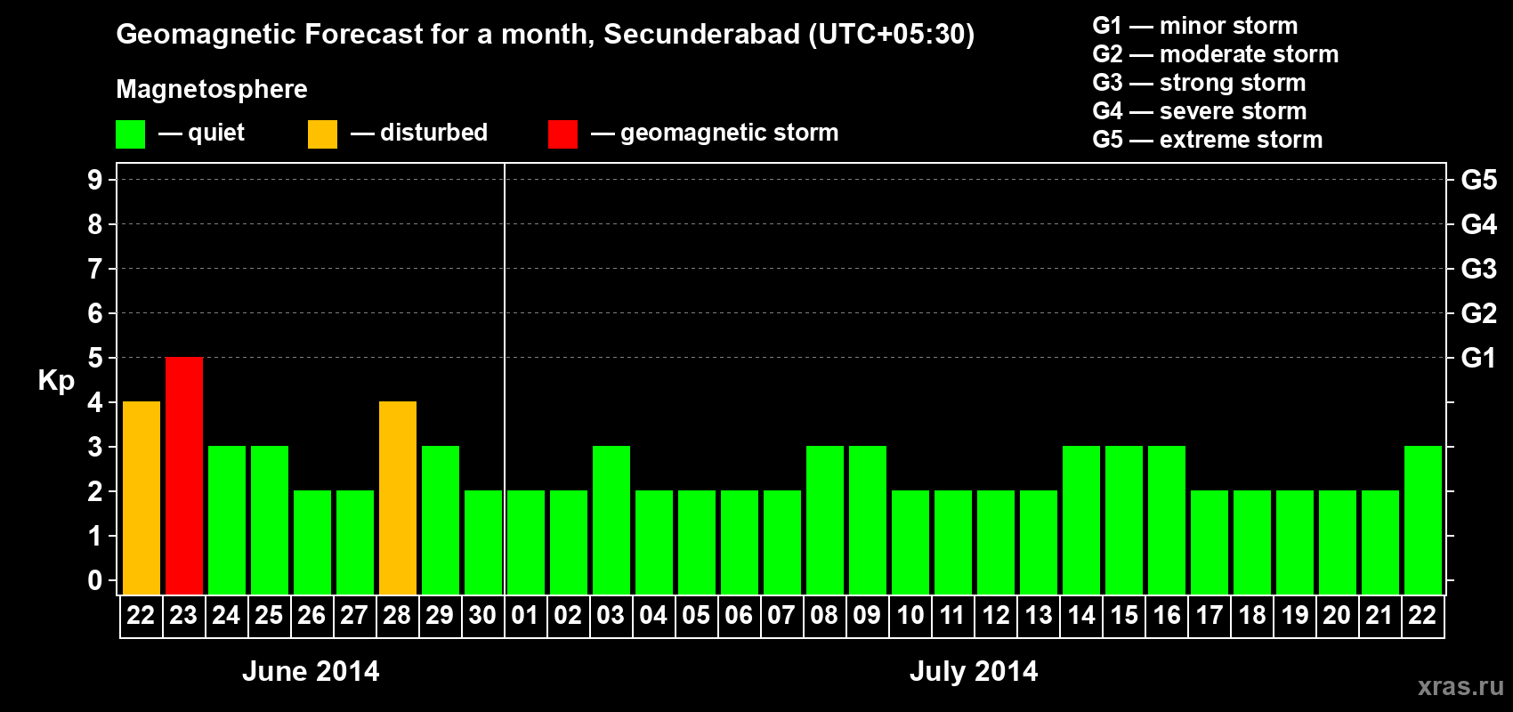 Forecast of the daily maximal value of geomagnetic index Kp for <b>1 month</b> (31 days) <b>from Jun 22, 2014 to Jul 22, 2014</b>