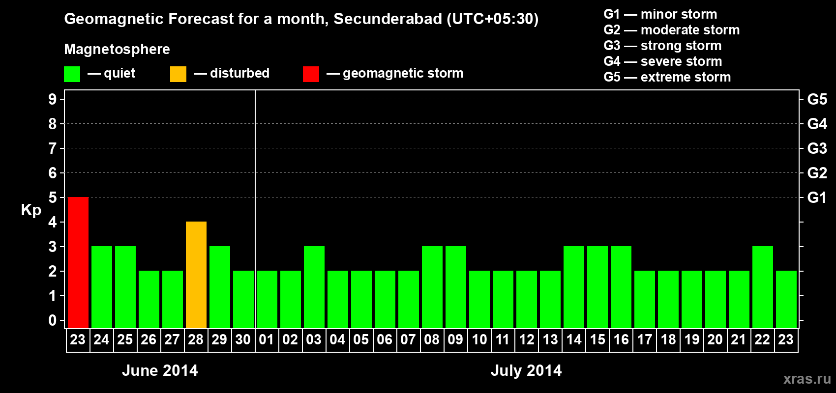 Forecast of the daily maximal value of geomagnetic index Kp for <b>1 month</b> (31 days) <b>from Jun 23, 2014 to Jul 23, 2014</b>
