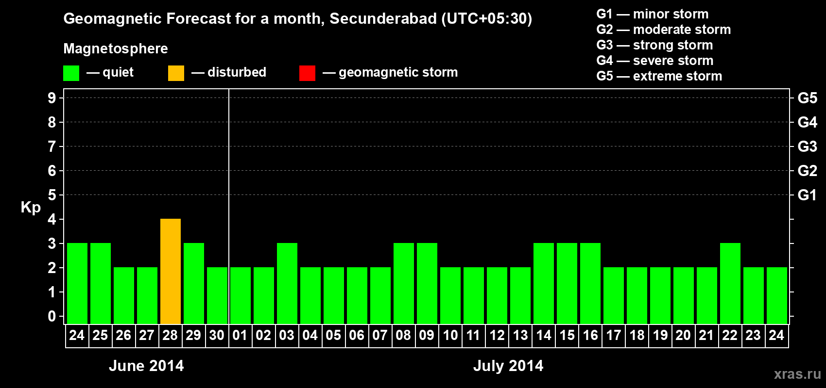 Forecast of the daily maximal value of geomagnetic index Kp for <b>1 month</b> (31 days) <b>from Jun 24, 2014 to Jul 24, 2014</b>