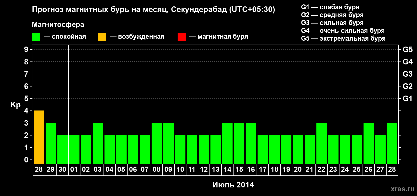 Прогноз максимального суточного геомагнитного индекса Kp на <b>1 месяц</b> (31 день) <b>с 28 июня по 28 июля 2014 г</b>