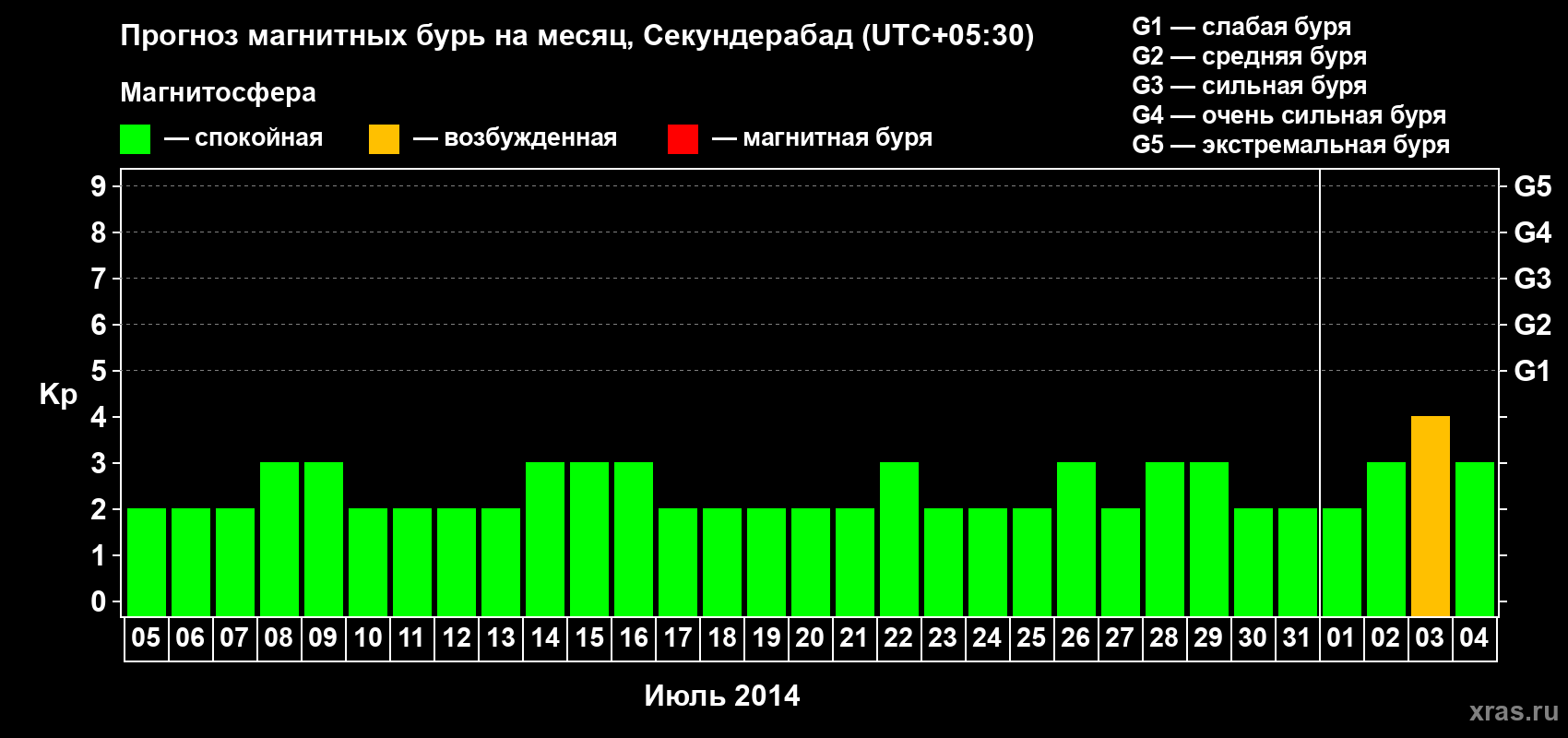 Прогноз максимального суточного геомагнитного индекса Kp на <b>1 месяц</b> (31 день) <b>с 05 июля по 04 августа 2014 г</b>
