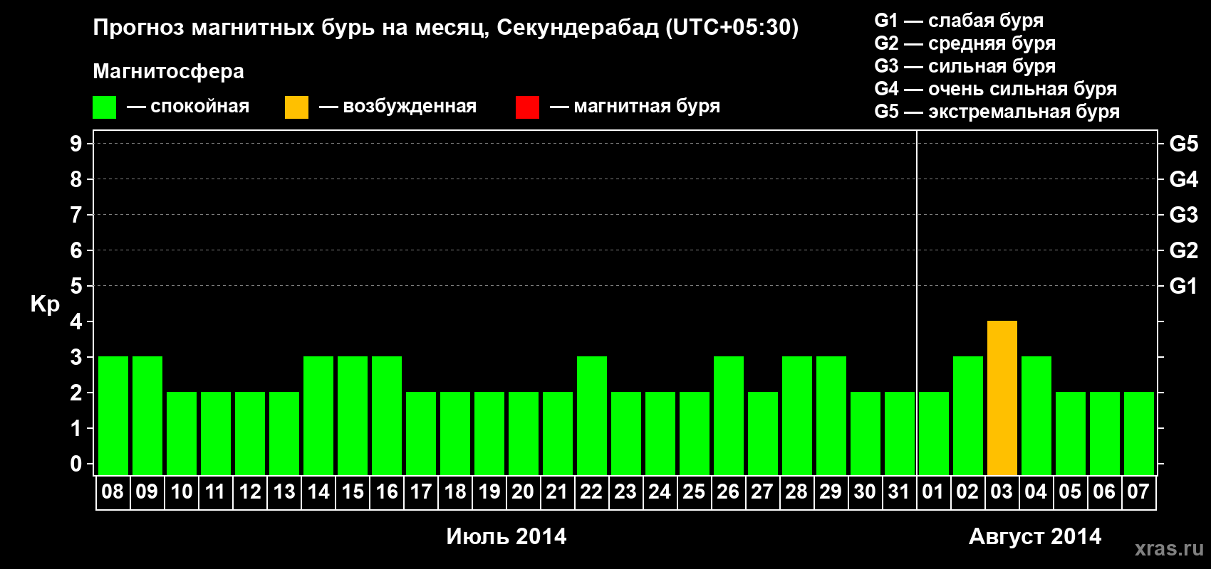 Прогноз максимального суточного геомагнитного индекса Kp на <b>1 месяц</b> (31 день) <b>с 08 июля по 07 августа 2014 г</b>