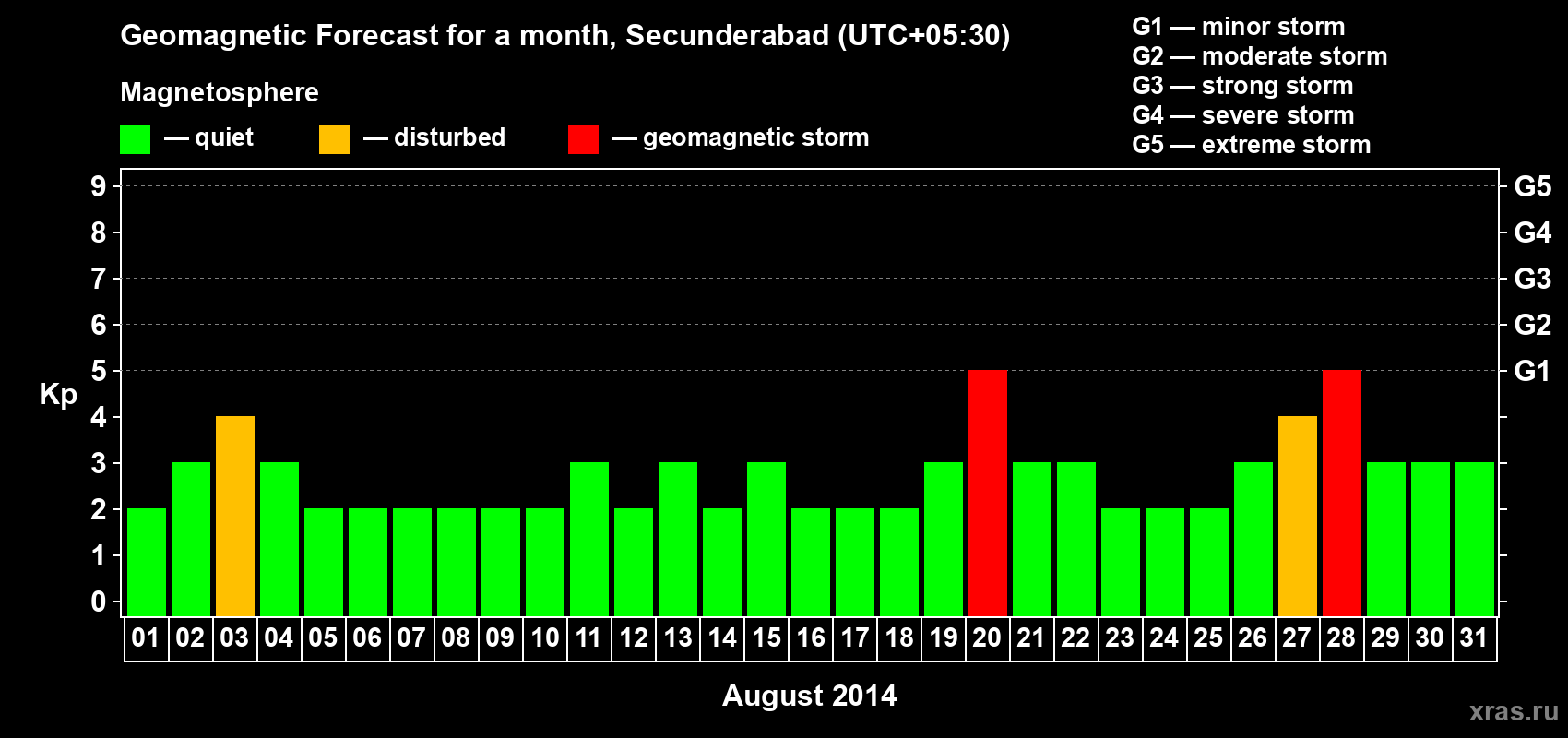 Forecast of the daily maximal value of geomagnetic index Kp for <b>1 month</b> (31 days) <b>from Aug 01, 2014 to Aug 31, 2014</b>