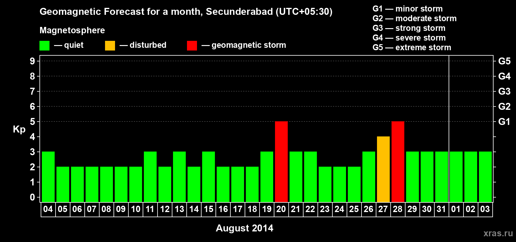 Forecast of the daily maximal value of geomagnetic index Kp for <b>1 month</b> (31 days) <b>from Aug 04, 2014 to Sep 03, 2014</b>