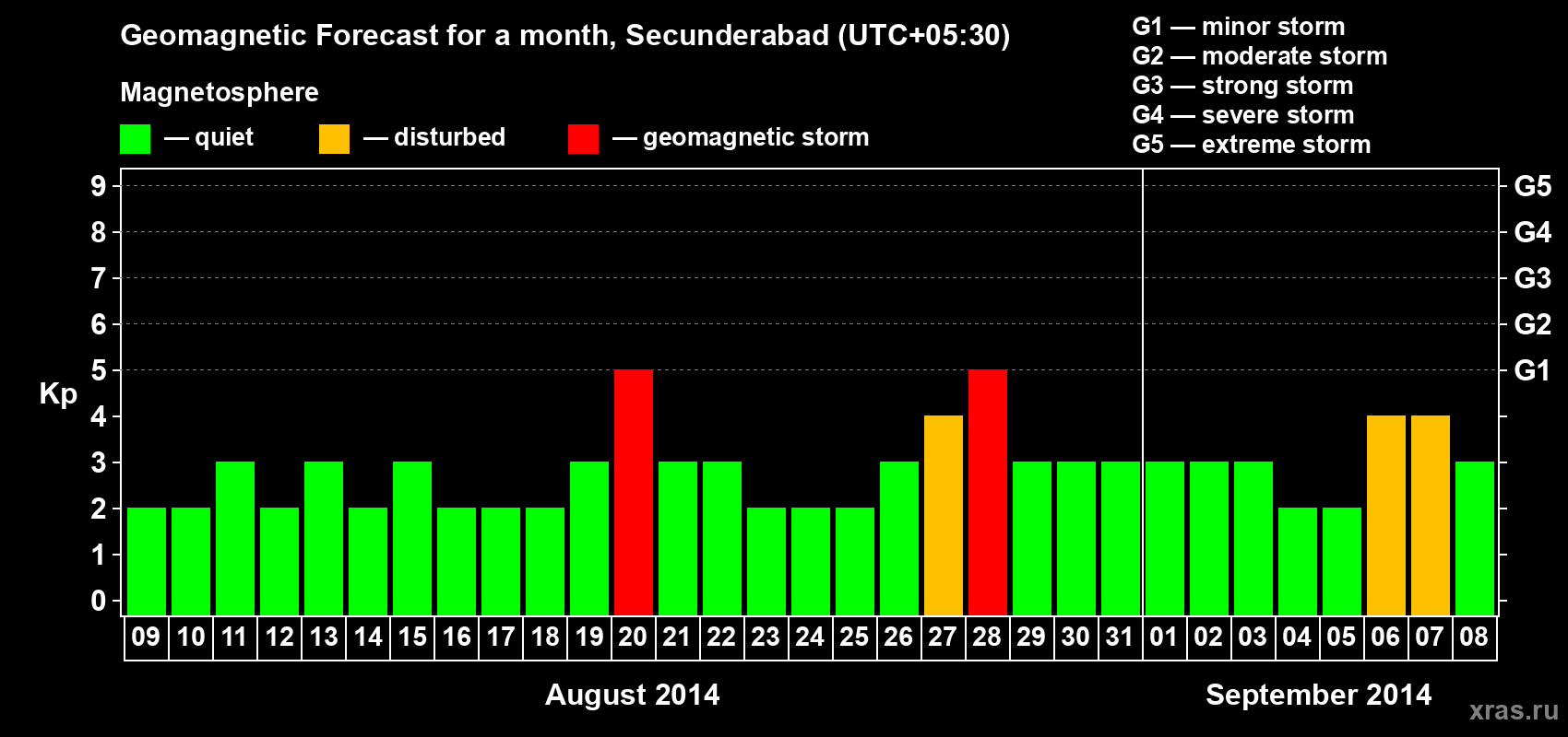 Forecast of the daily maximal value of geomagnetic index Kp for <b>1 month</b> (31 days) <b>from Aug 09, 2014 to Sep 08, 2014</b>