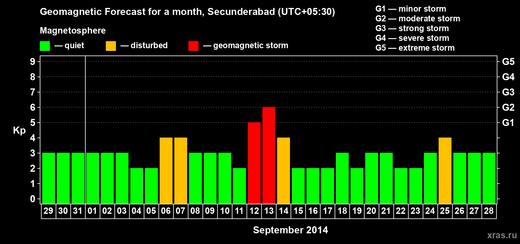 Forecast of the daily maximal value of geomagnetic index Kp for <b>1 month</b> (31 days) <b>from Aug 29, 2014 to Sep 28, 2014</b>