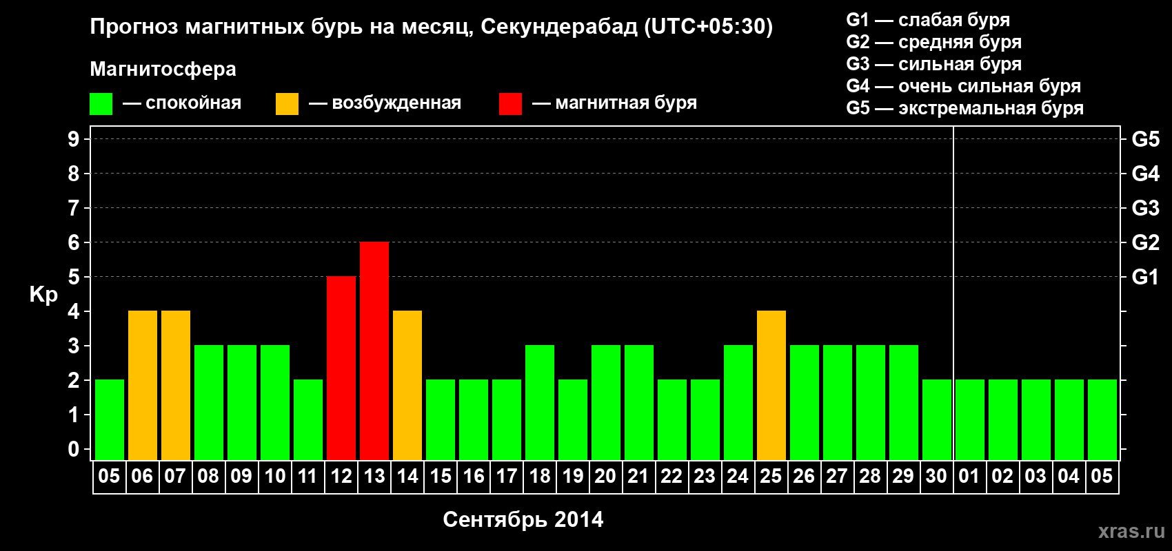 Прогноз максимального суточного геомагнитного индекса Kp на <b>1 месяц</b> (31 день) <b>с 05 сентября по 05 октября 2014 г</b>