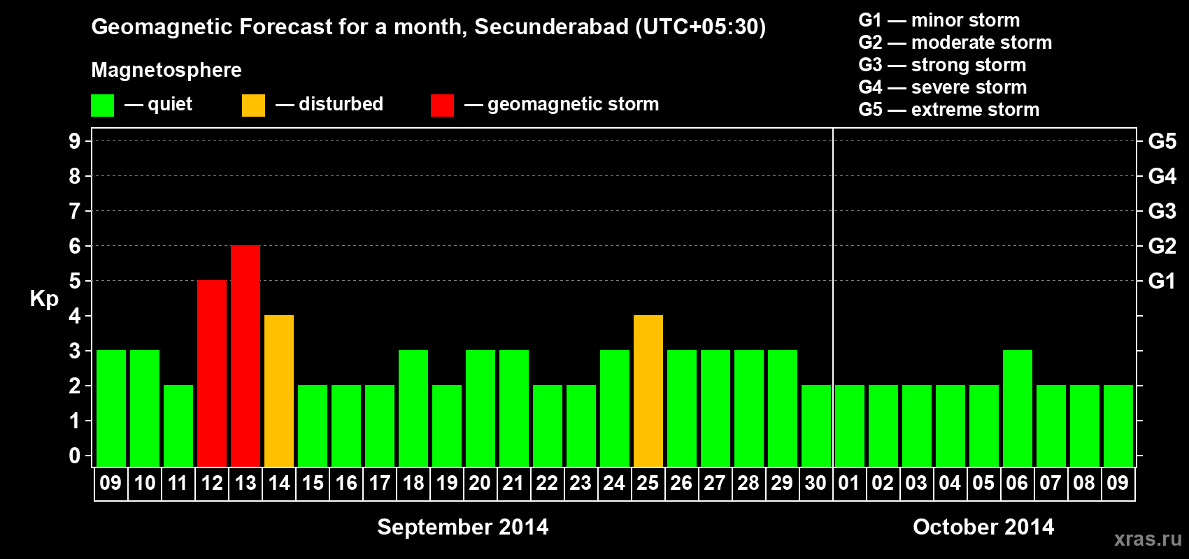 Forecast of the daily maximal value of geomagnetic index Kp for <b>1 month</b> (31 days) <b>from Sep 09, 2014 to Oct 09, 2014</b>