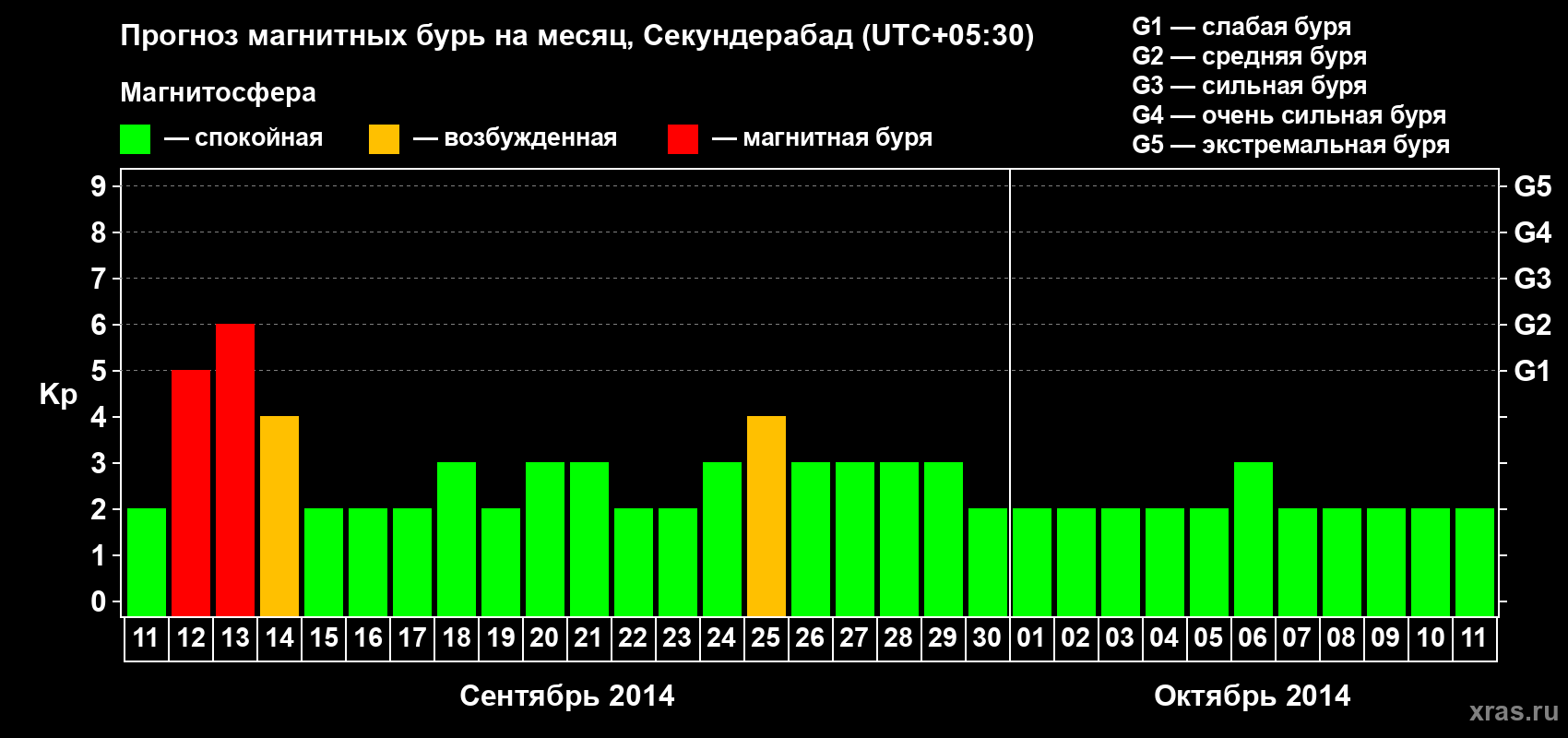 Прогноз максимального суточного геомагнитного индекса Kp на <b>1 месяц</b> (31 день) <b>с 11 сентября по 11 октября 2014 г</b>