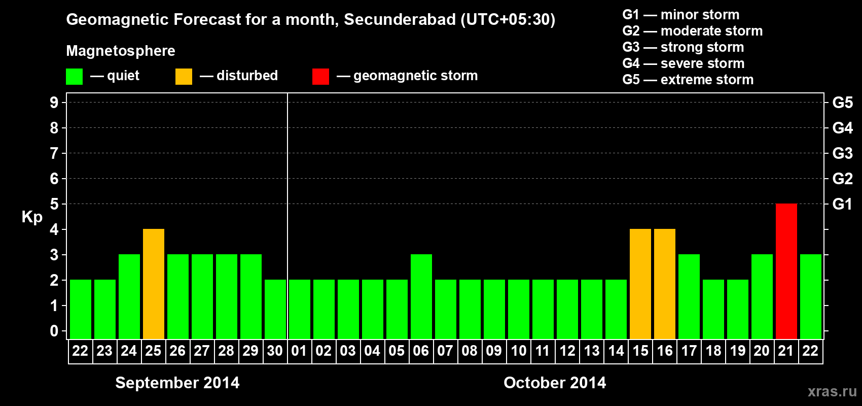 Forecast of the daily maximal value of geomagnetic index Kp for <b>1 month</b> (31 days) <b>from Sep 22, 2014 to Oct 22, 2014</b>