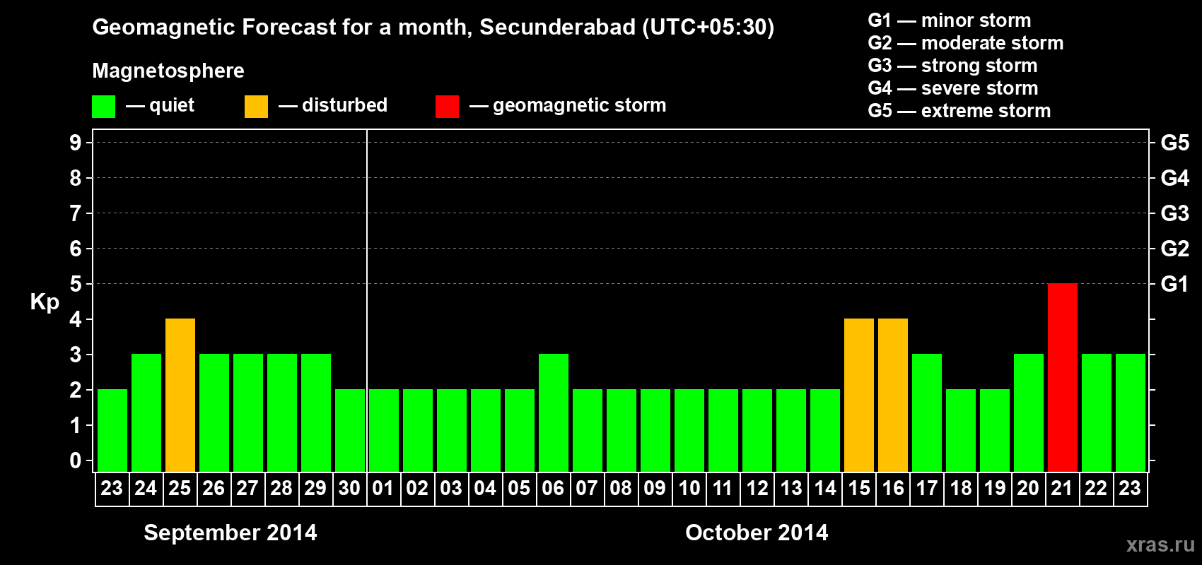 Forecast of the daily maximal value of geomagnetic index Kp for <b>1 month</b> (31 days) <b>from Sep 23, 2014 to Oct 23, 2014</b>