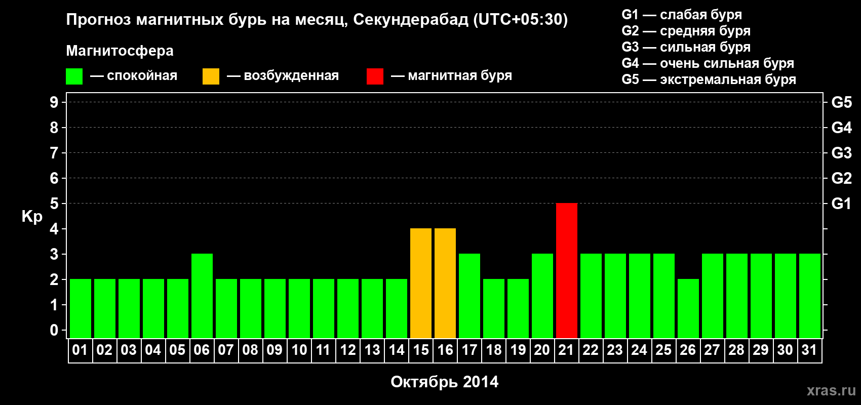 Прогноз максимального суточного геомагнитного индекса Kp на <b>1 месяц</b> (31 день) <b>с 01 октября по 31 октября 2014 г</b>