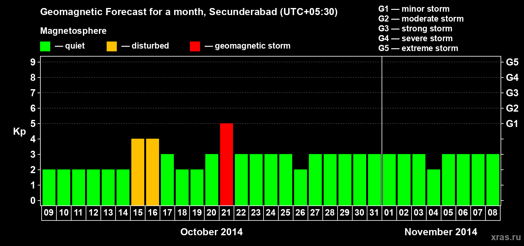 Forecast of the daily maximal value of geomagnetic index Kp for <b>1 month</b> (31 days) <b>from Oct 09, 2014 to Nov 08, 2014</b>