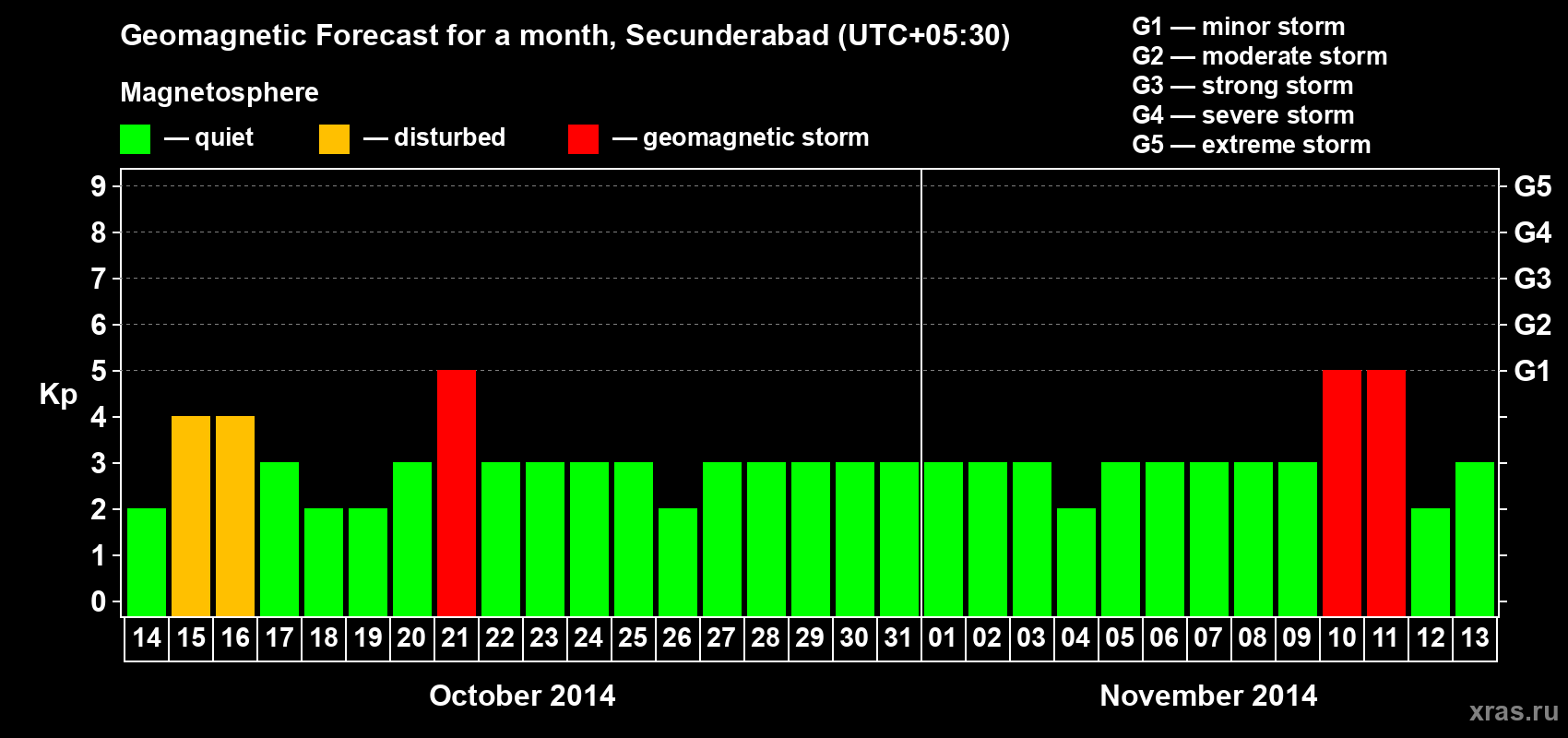 Forecast of the daily maximal value of geomagnetic index Kp for <b>1 month</b> (31 days) <b>from Oct 14, 2014 to Nov 13, 2014</b>