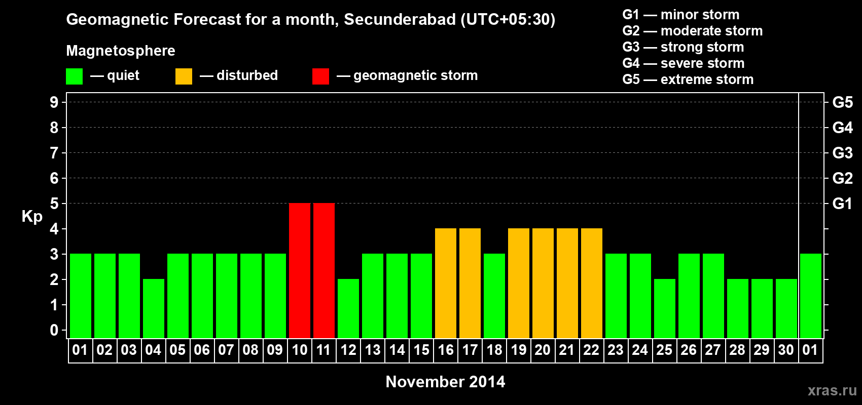 Forecast of the daily maximal value of geomagnetic index Kp for <b>1 month</b> (31 days) <b>from Nov 01, 2014 to Dec 01, 2014</b>