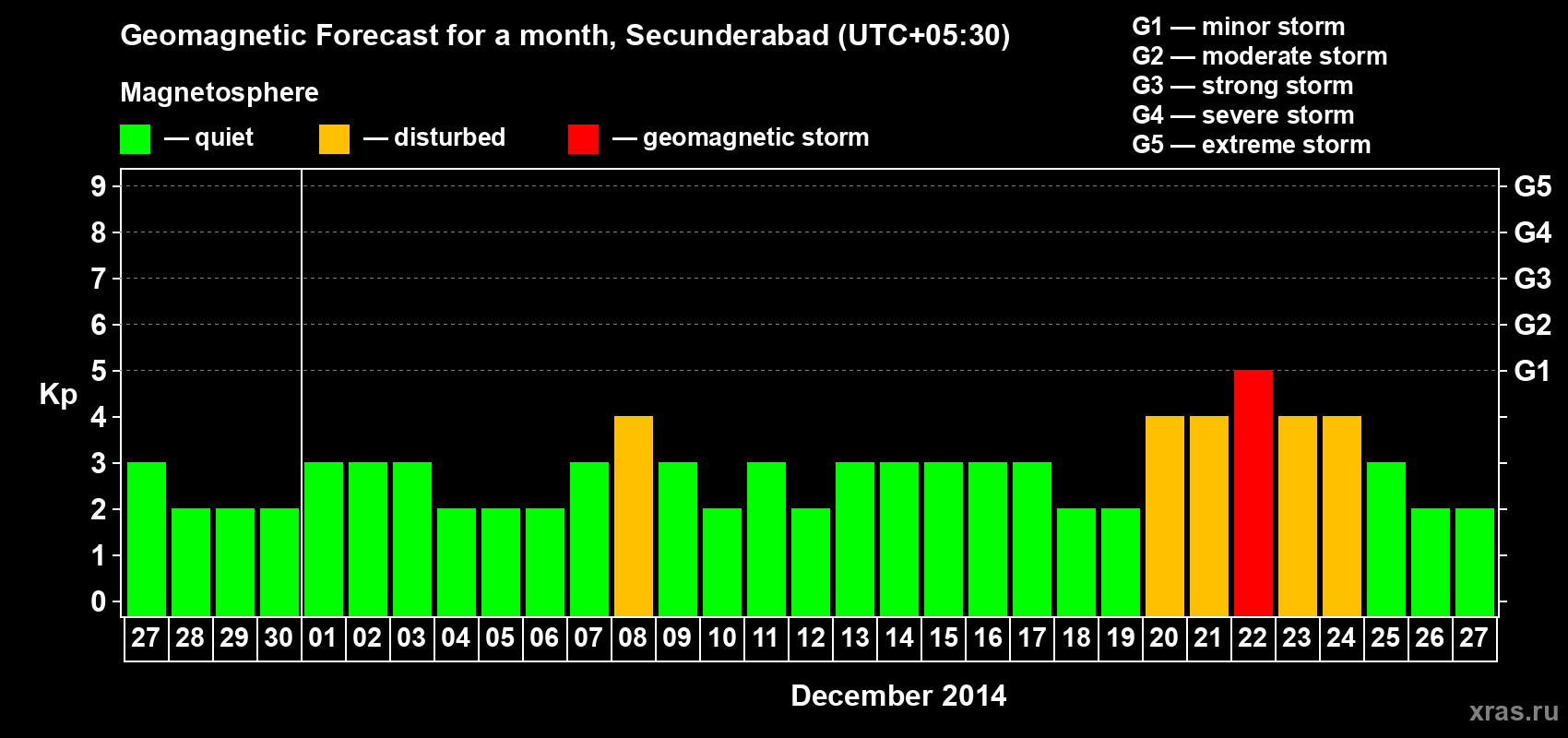 Forecast of the daily maximal value of geomagnetic index Kp for <b>1 month</b> (31 days) <b>from Nov 27, 2014 to Dec 27, 2014</b>