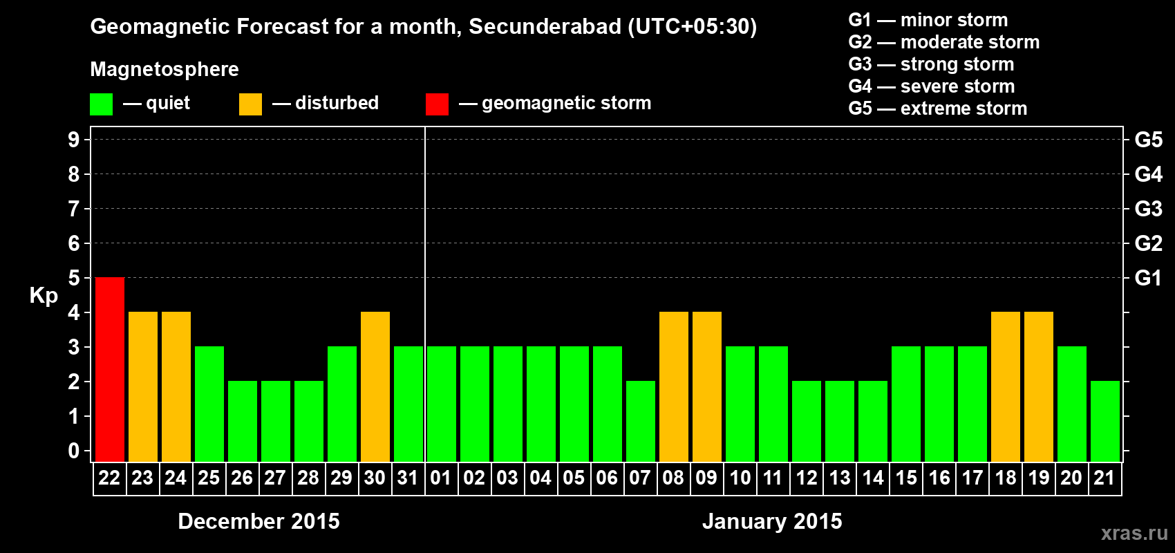 Forecast of the daily maximal value of geomagnetic index Kp for <b>1 month</b> (31 days) <b>from Dec 22, 2014 to Jan 21, 2015</b>
