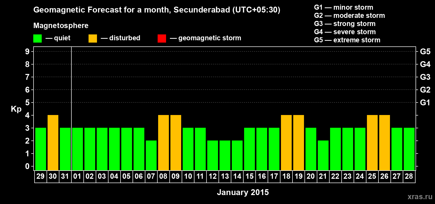 Forecast of the daily maximal value of geomagnetic index Kp for <b>1 month</b> (31 days) <b>from Dec 29, 2014 to Jan 28, 2015</b>
