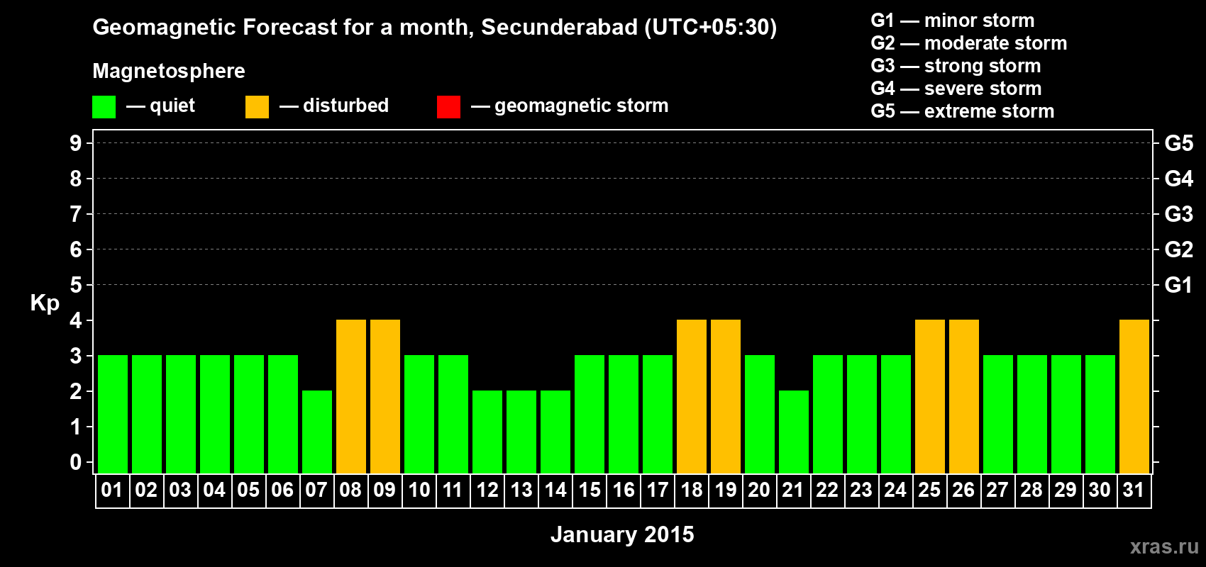Forecast of the daily maximal value of geomagnetic index Kp for <b>1 month</b> (31 days) <b>from Jan 01, 2015 to Jan 31, 2015</b>