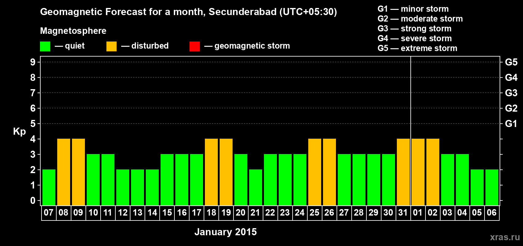 Forecast of the daily maximal value of geomagnetic index Kp for <b>1 month</b> (31 days) <b>from Jan 07, 2015 to Feb 06, 2015</b>
