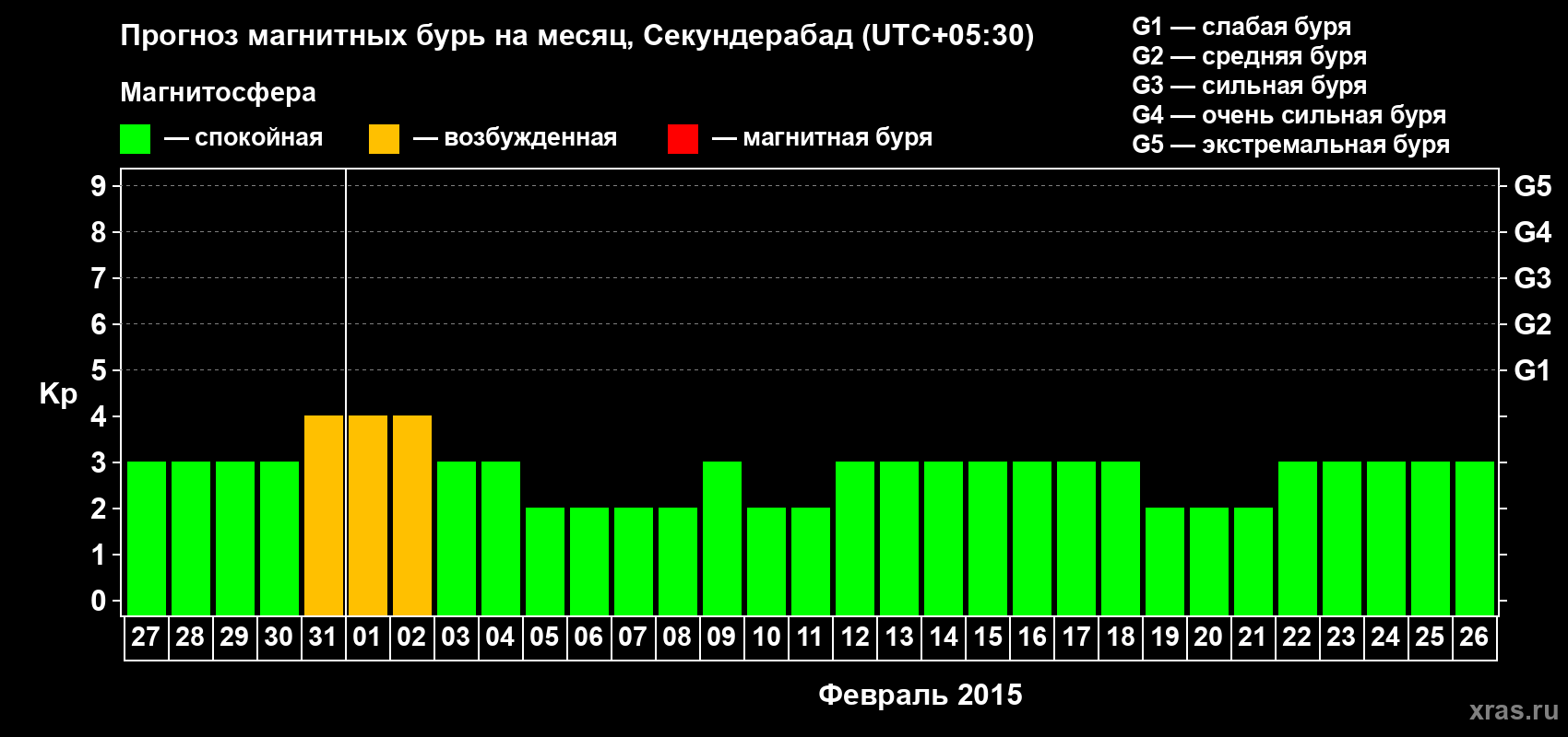 Прогноз максимального суточного геомагнитного индекса Kp на <b>1 месяц</b> (31 день) <b>с 27 января по 26 февраля 2015 г</b>