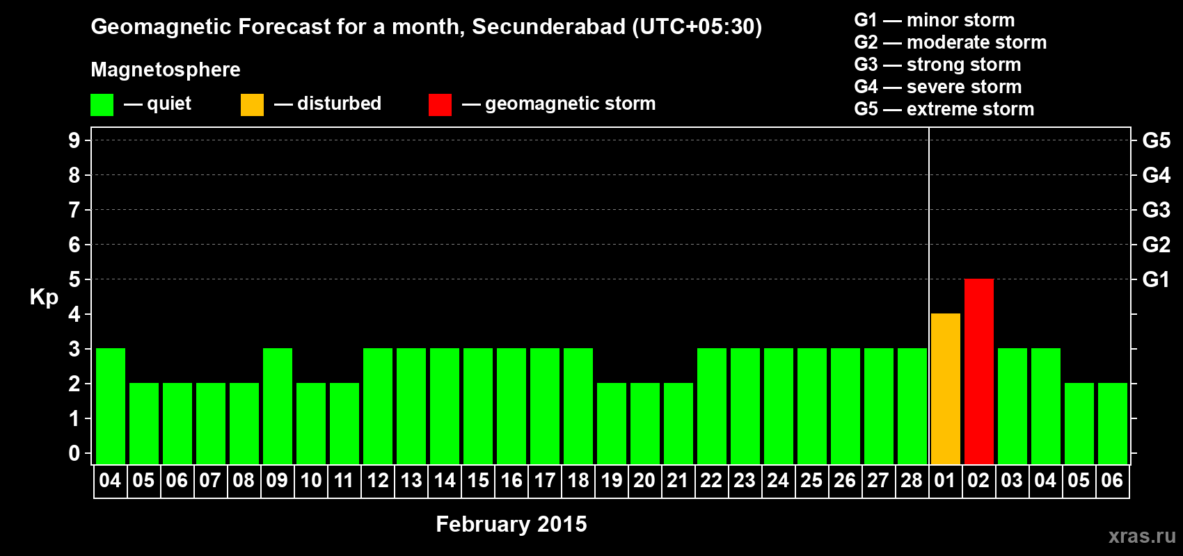Forecast of the daily maximal value of geomagnetic index Kp for <b>1 month</b> (31 days) <b>from Feb 04, 2015 to Mar 06, 2015</b>