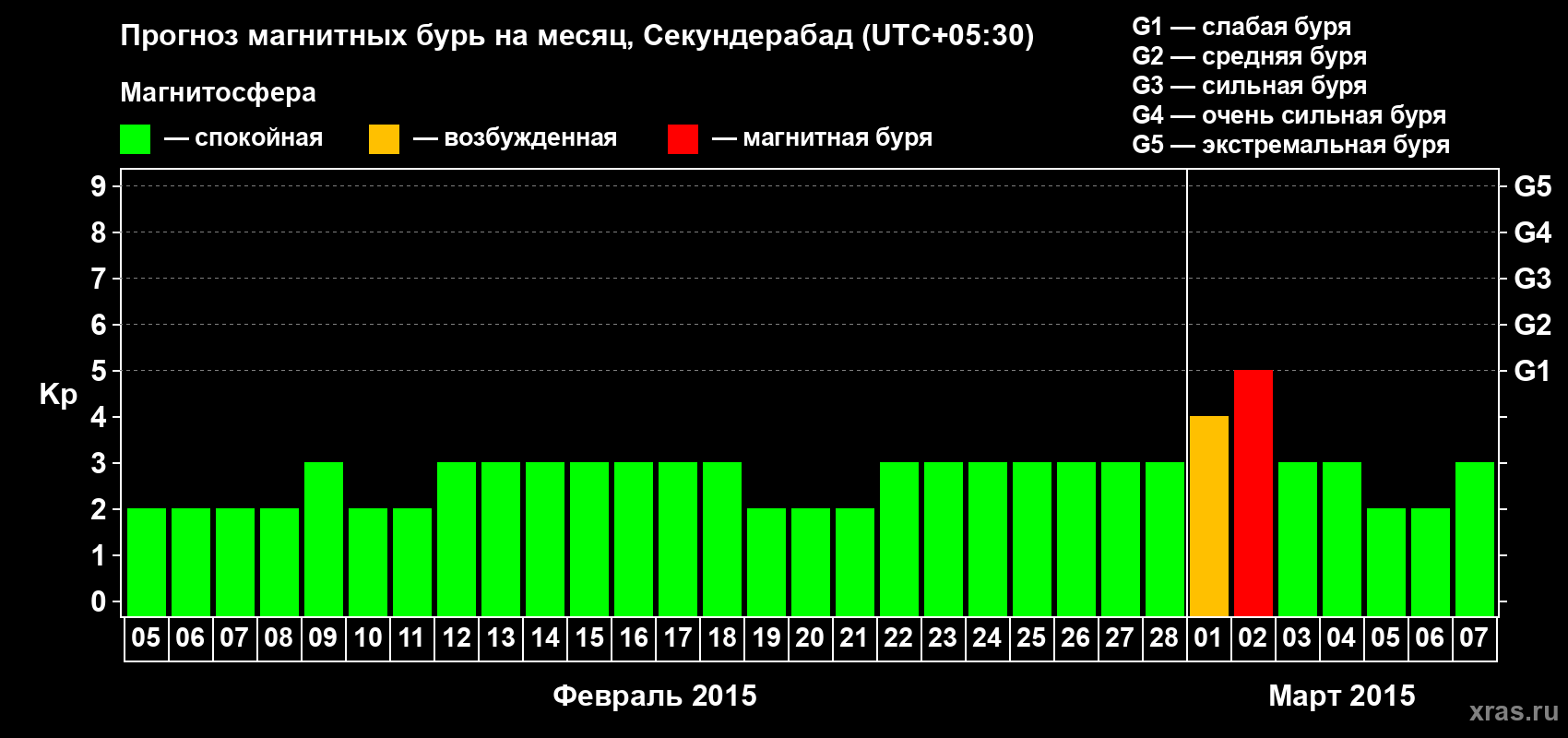 Прогноз максимального суточного геомагнитного индекса Kp на <b>1 месяц</b> (31 день) <b>с 05 февраля по 07 марта 2015 г</b>