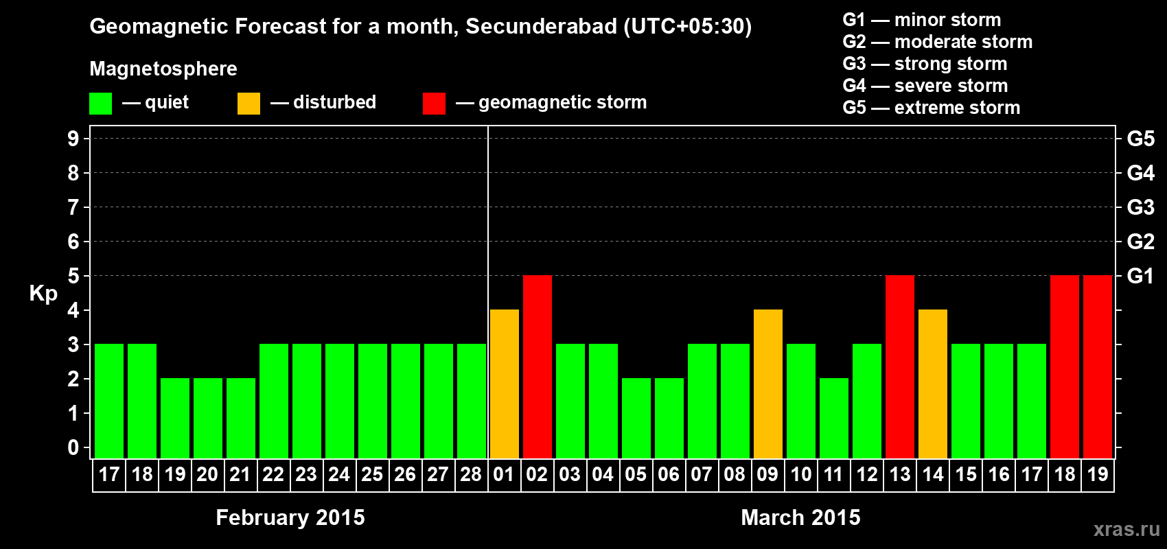 Forecast of the daily maximal value of geomagnetic index Kp for <b>1 month</b> (31 days) <b>from Feb 17, 2015 to Mar 19, 2015</b>