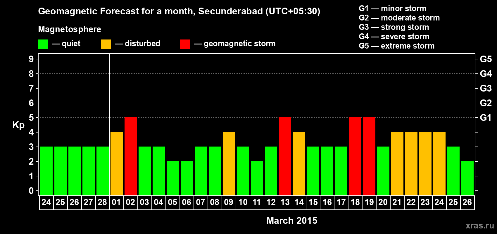 Forecast of the daily maximal value of geomagnetic index Kp for <b>1 month</b> (31 days) <b>from Feb 24, 2015 to Mar 26, 2015</b>