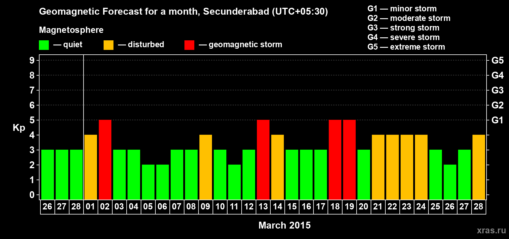 Forecast of the daily maximal value of geomagnetic index Kp for <b>1 month</b> (31 days) <b>from Feb 26, 2015 to Mar 28, 2015</b>