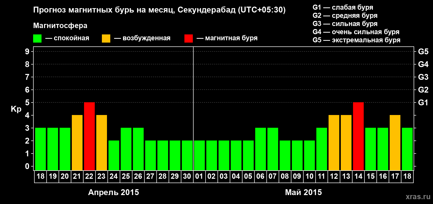 Прогноз максимального суточного геомагнитного индекса Kp на <b>1 месяц</b> (31 день) <b>с 18 апреля по 18 мая 2015 г</b>