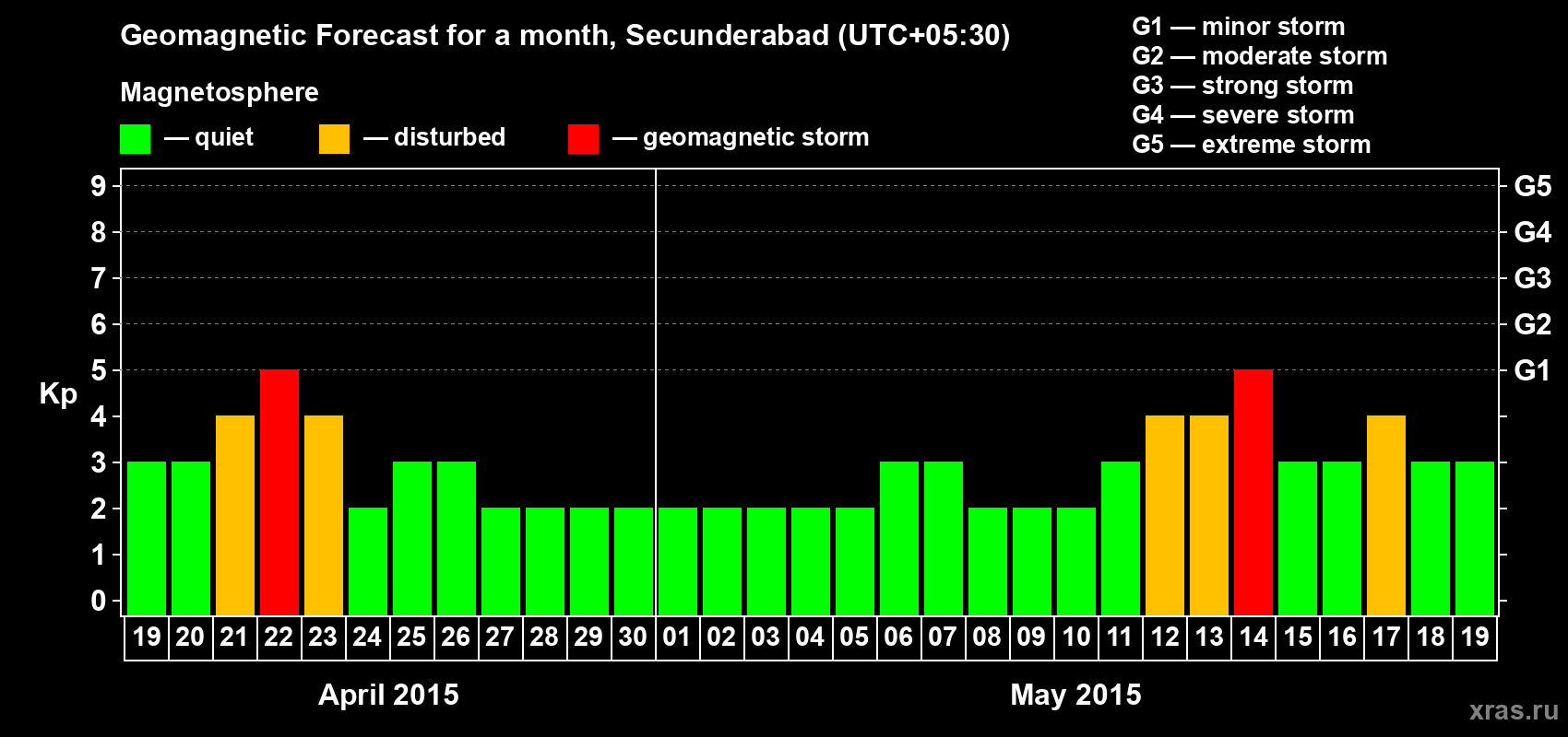 Forecast of the daily maximal value of geomagnetic index Kp for <b>1 month</b> (31 days) <b>from Apr 19, 2015 to May 19, 2015</b>