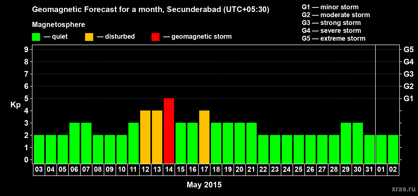 Forecast of the daily maximal value of geomagnetic index Kp for <b>1 month</b> (31 days) <b>from May 03, 2015 to Jun 02, 2015</b>