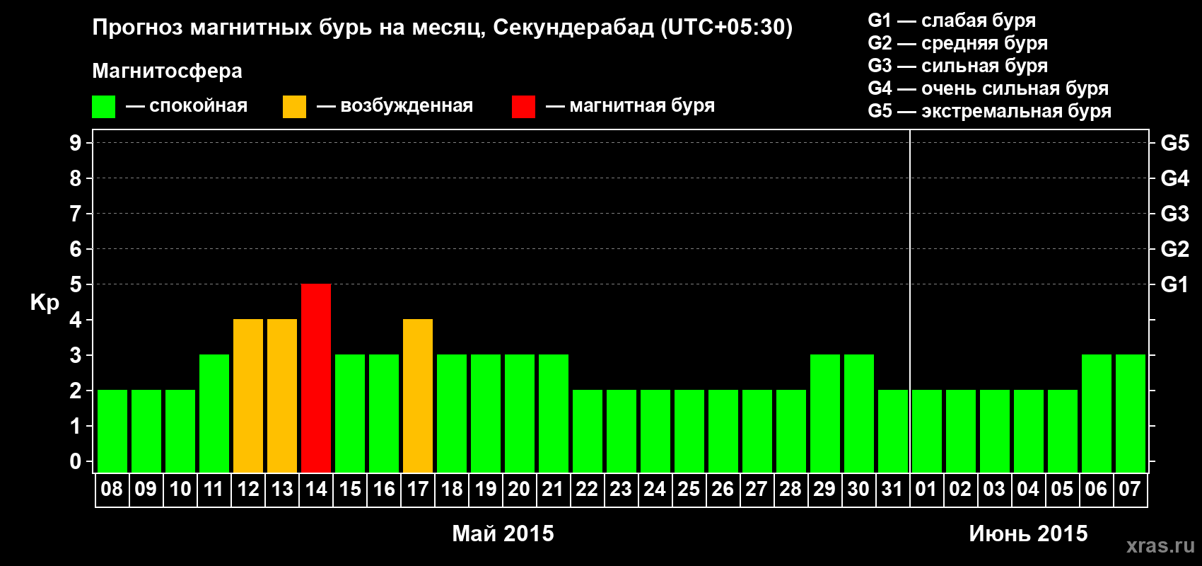 Прогноз максимального суточного геомагнитного индекса Kp на <b>1 месяц</b> (31 день) <b>с 08 мая по 07 июня 2015 г</b>