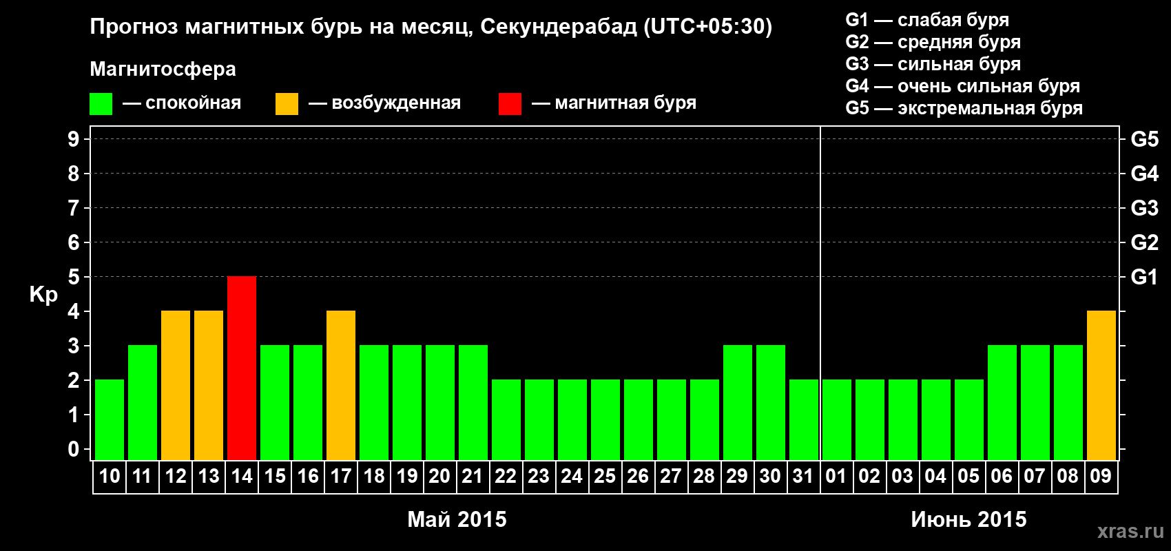 Прогноз максимального суточного геомагнитного индекса Kp на <b>1 месяц</b> (31 день) <b>с 10 мая по 09 июня 2015 г</b>