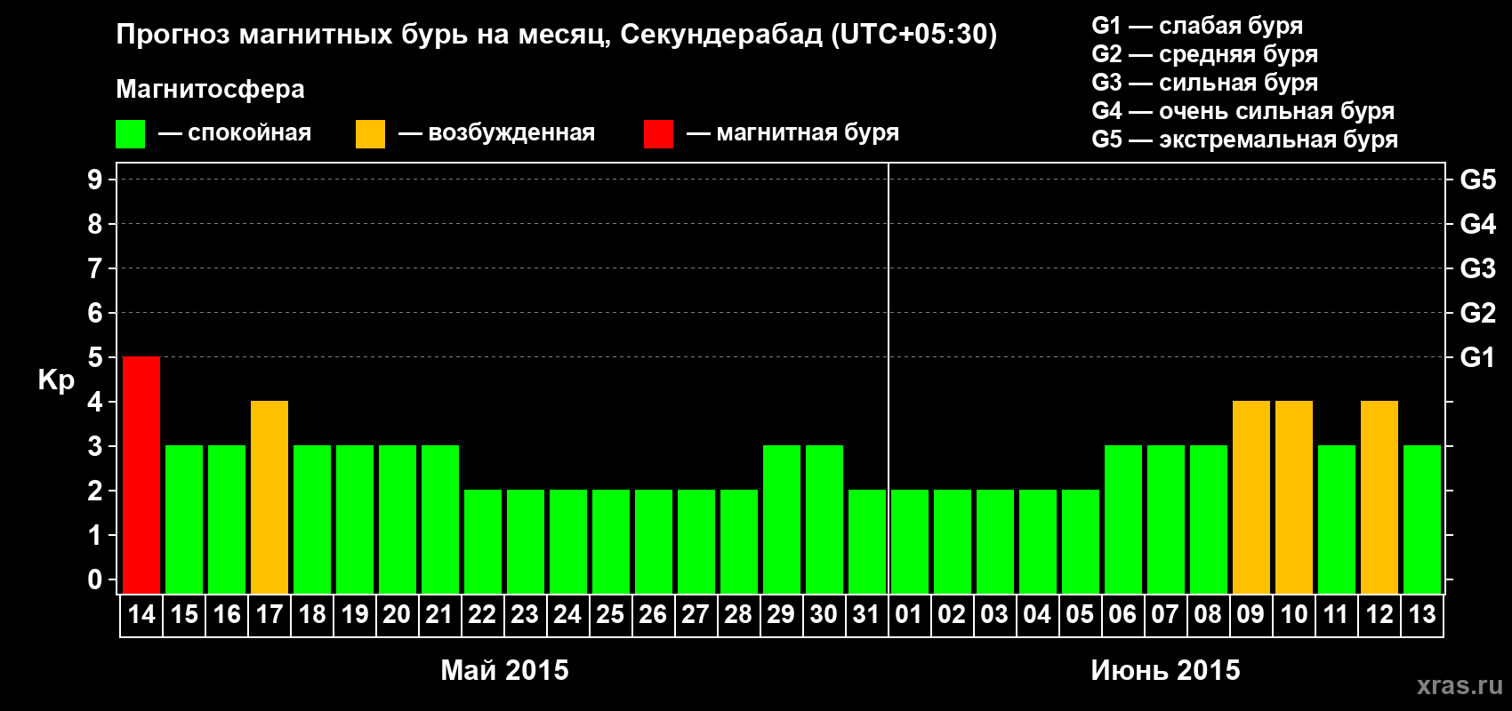Прогноз максимального суточного геомагнитного индекса Kp на <b>1 месяц</b> (31 день) <b>с 14 мая по 13 июня 2015 г</b>