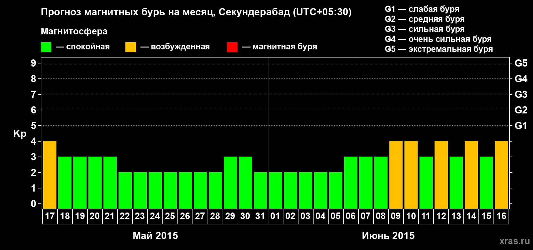 Прогноз максимального суточного геомагнитного индекса Kp на <b>1 месяц</b> (31 день) <b>с 17 мая по 16 июня 2015 г</b>
