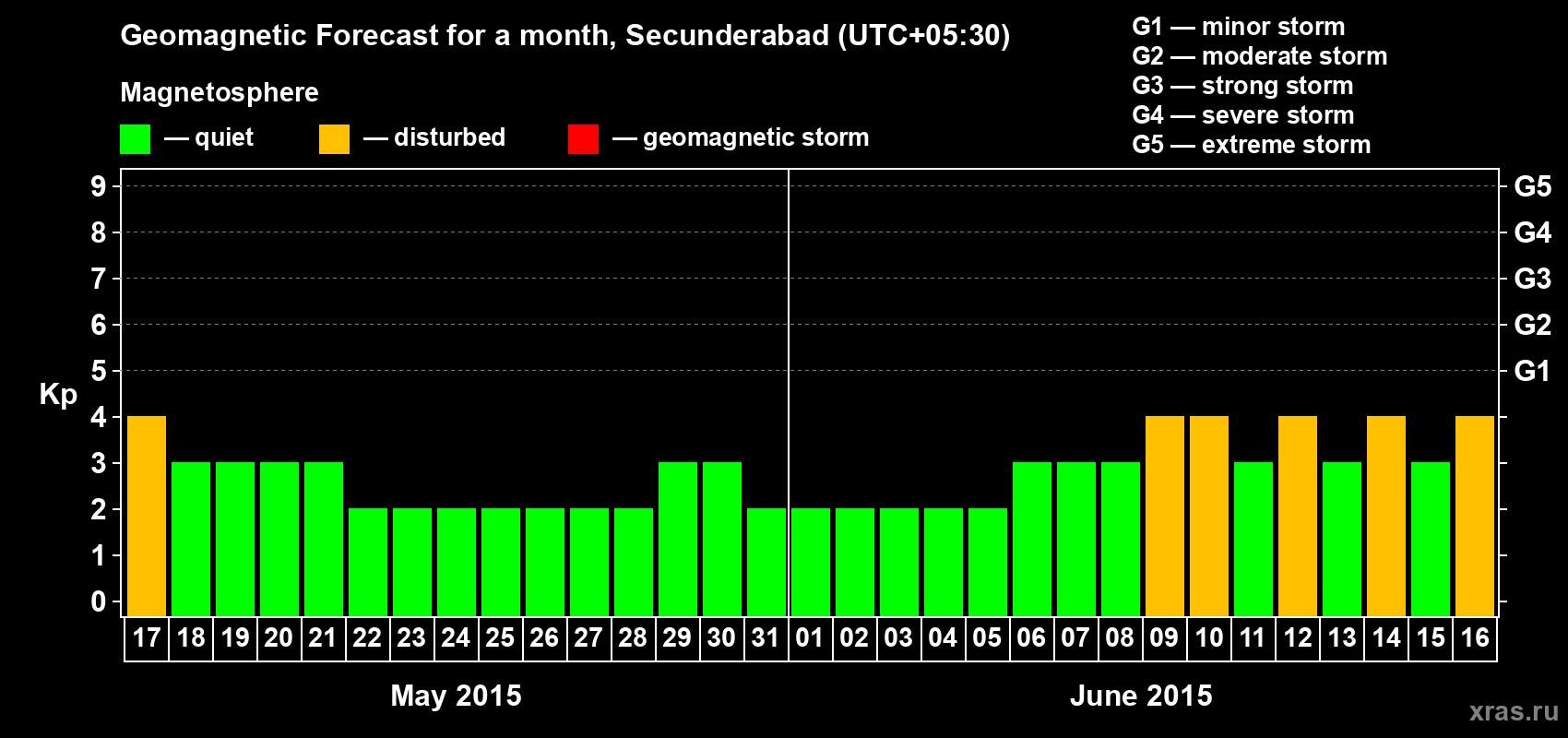 Forecast of the daily maximal value of geomagnetic index Kp for <b>1 month</b> (31 days) <b>from May 17, 2015 to Jun 16, 2015</b>