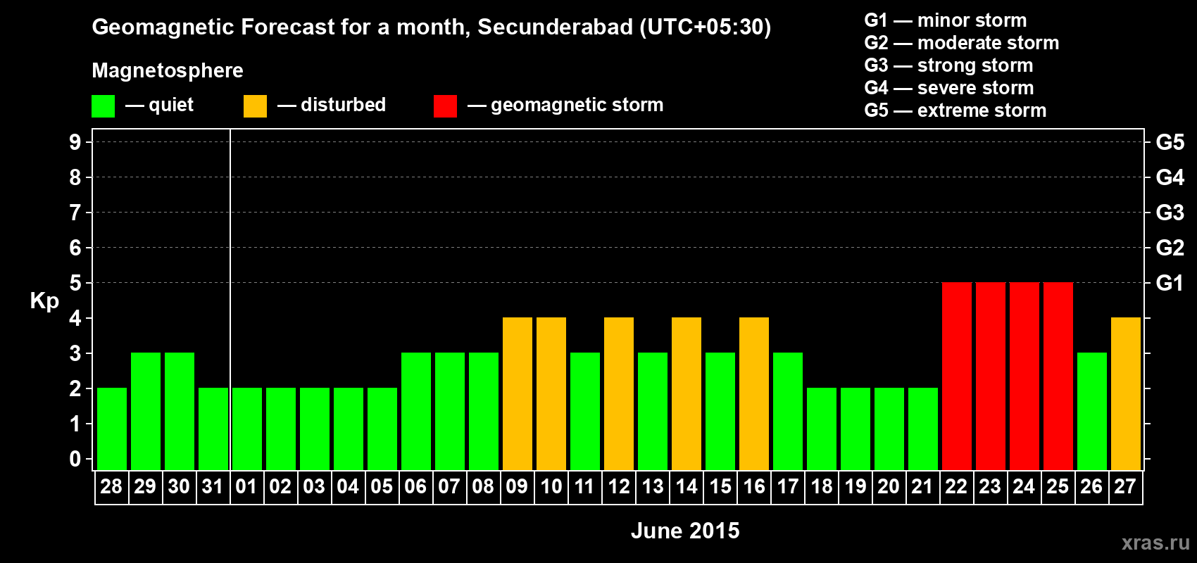 Forecast of the daily maximal value of geomagnetic index Kp for <b>1 month</b> (31 days) <b>from May 28, 2015 to Jun 27, 2015</b>