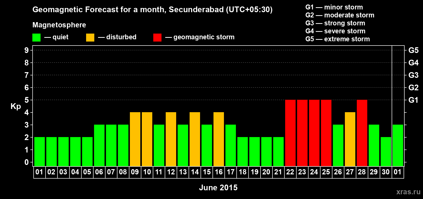 Forecast of the daily maximal value of geomagnetic index Kp for <b>1 month</b> (31 days) <b>from Jun 01, 2015 to Jul 01, 2015</b>