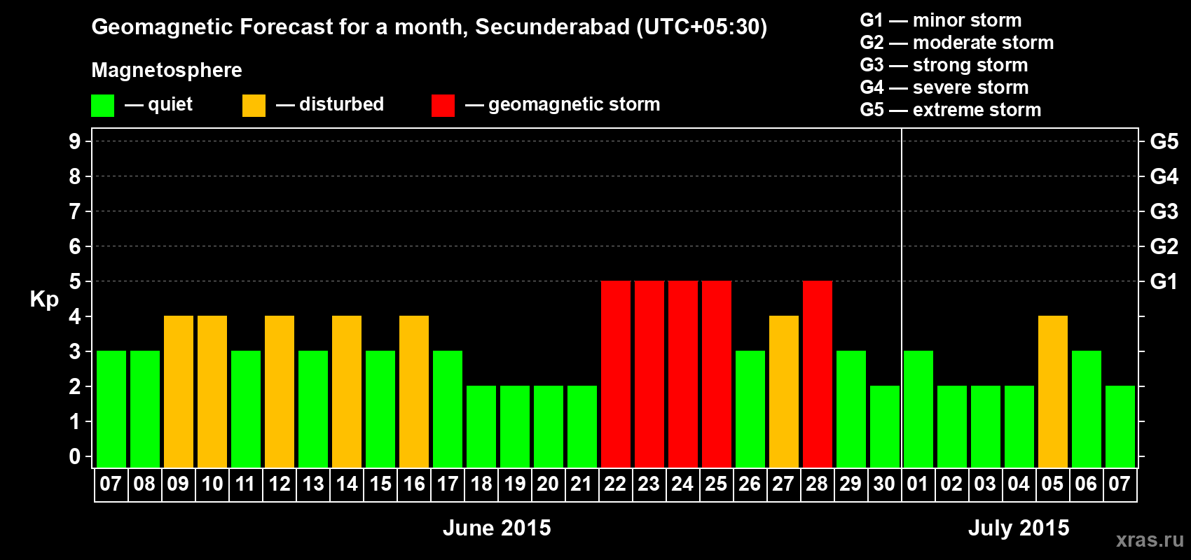Forecast of the daily maximal value of geomagnetic index Kp for <b>1 month</b> (31 days) <b>from Jun 07, 2015 to Jul 07, 2015</b>