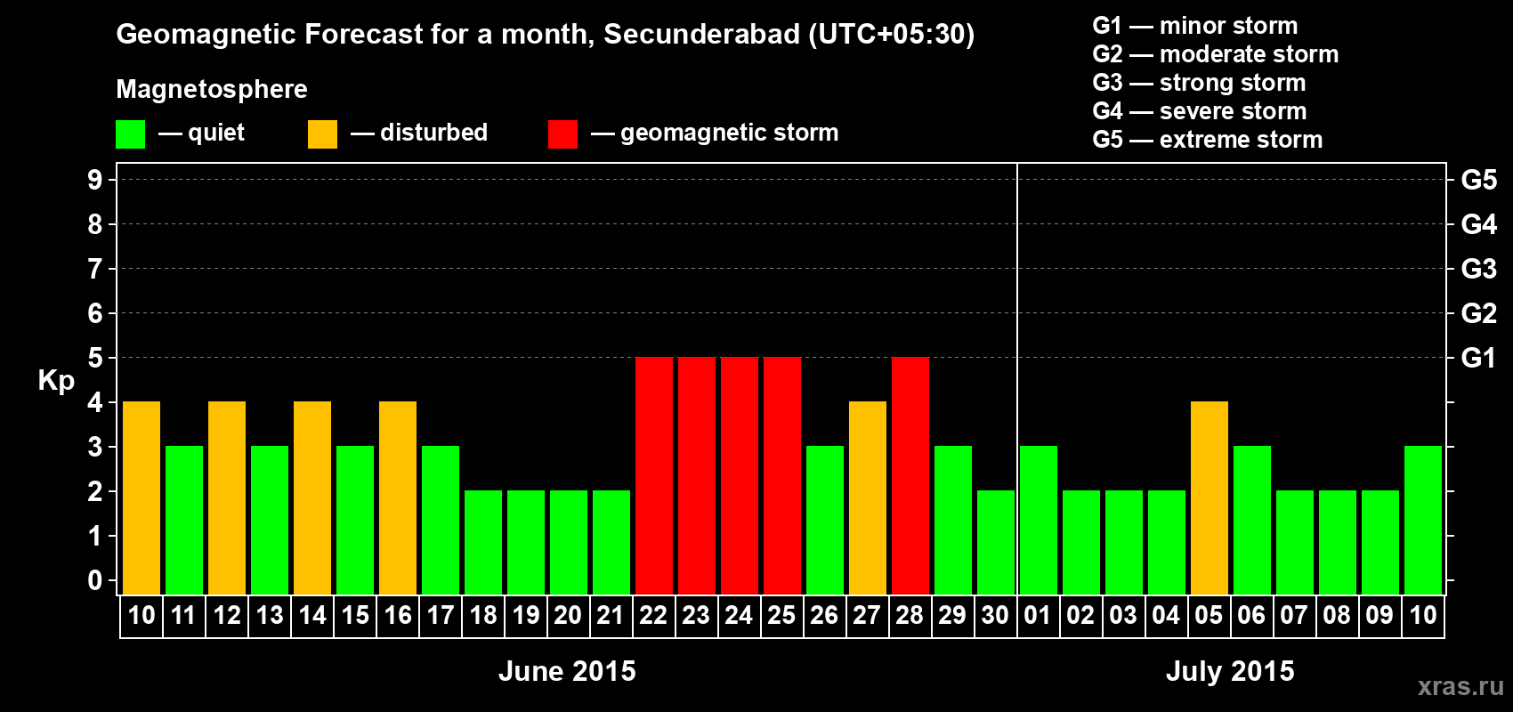 Forecast of the daily maximal value of geomagnetic index Kp for <b>1 month</b> (31 days) <b>from Jun 10, 2015 to Jul 10, 2015</b>