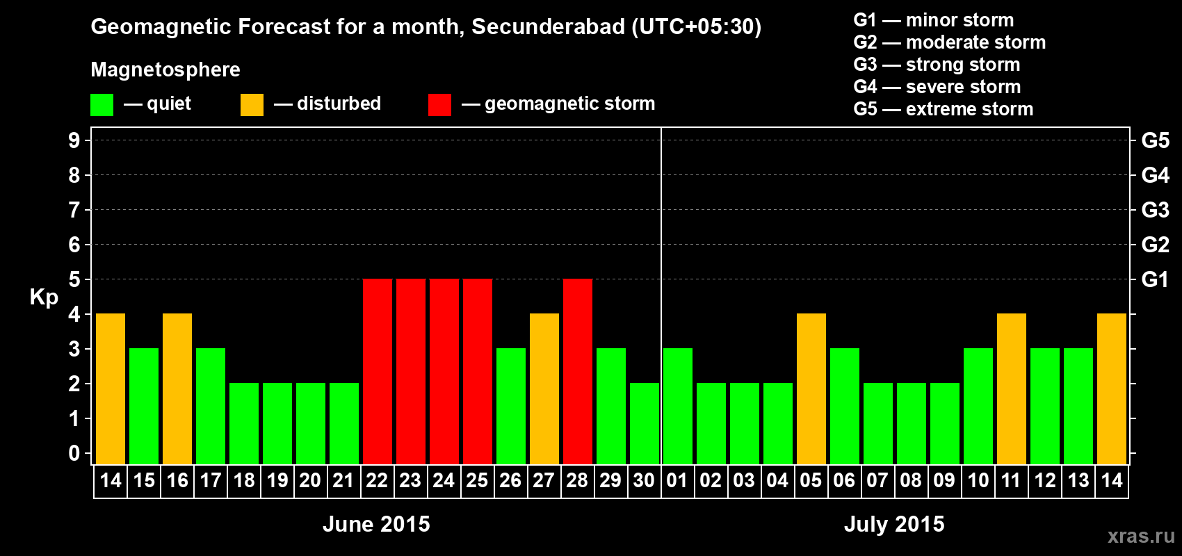 Forecast of the daily maximal value of geomagnetic index Kp for <b>1 month</b> (31 days) <b>from Jun 14, 2015 to Jul 14, 2015</b>