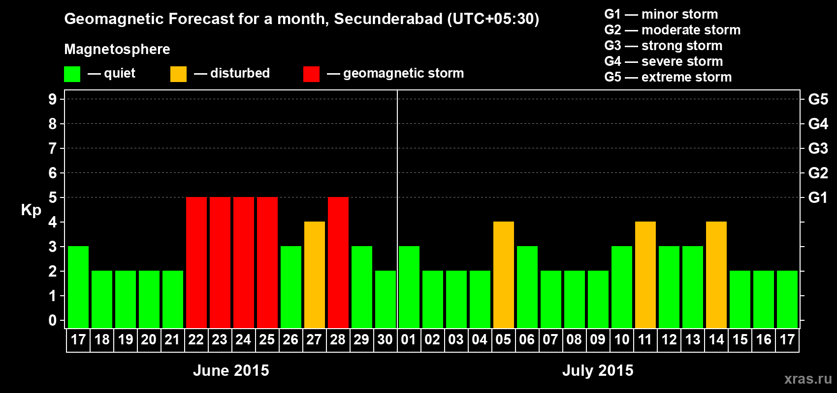 Forecast of the daily maximal value of geomagnetic index Kp for <b>1 month</b> (31 days) <b>from Jun 17, 2015 to Jul 17, 2015</b>