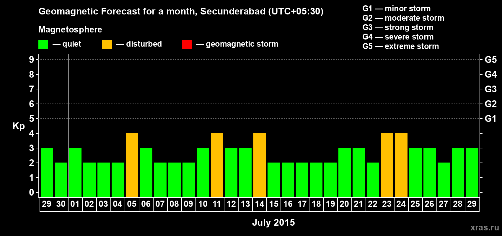 Forecast of the daily maximal value of geomagnetic index Kp for <b>1 month</b> (31 days) <b>from Jun 29, 2015 to Jul 29, 2015</b>