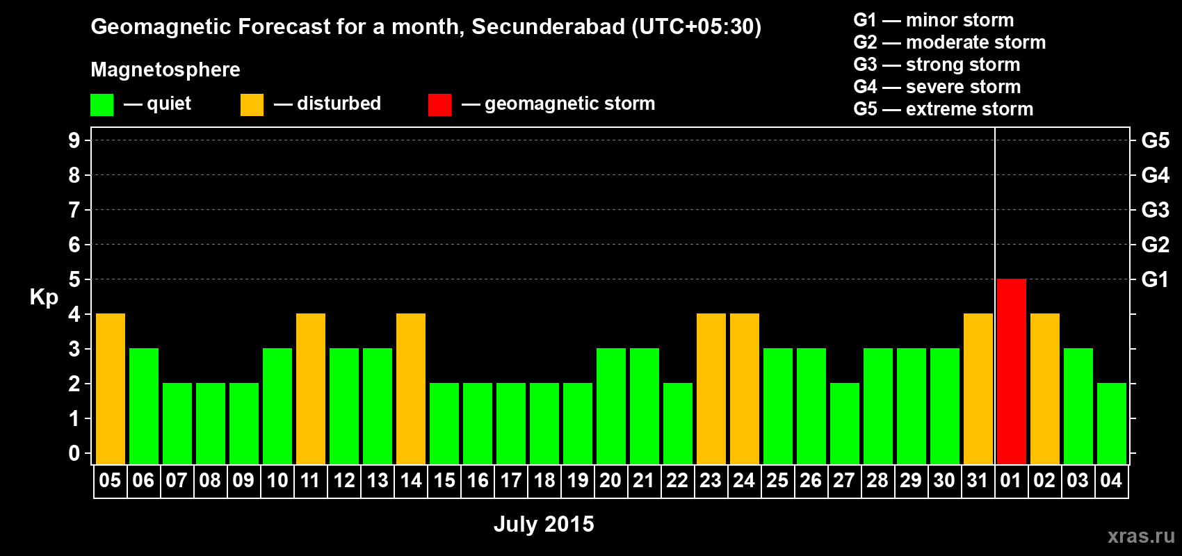 Forecast of the daily maximal value of geomagnetic index Kp for <b>1 month</b> (31 days) <b>from Jul 05, 2015 to Aug 04, 2015</b>