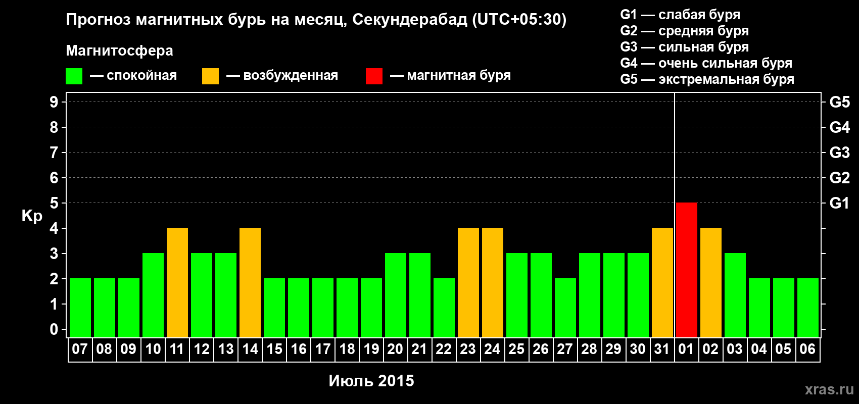 Прогноз максимального суточного геомагнитного индекса Kp на <b>1 месяц</b> (31 день) <b>с 07 июля по 06 августа 2015 г</b>