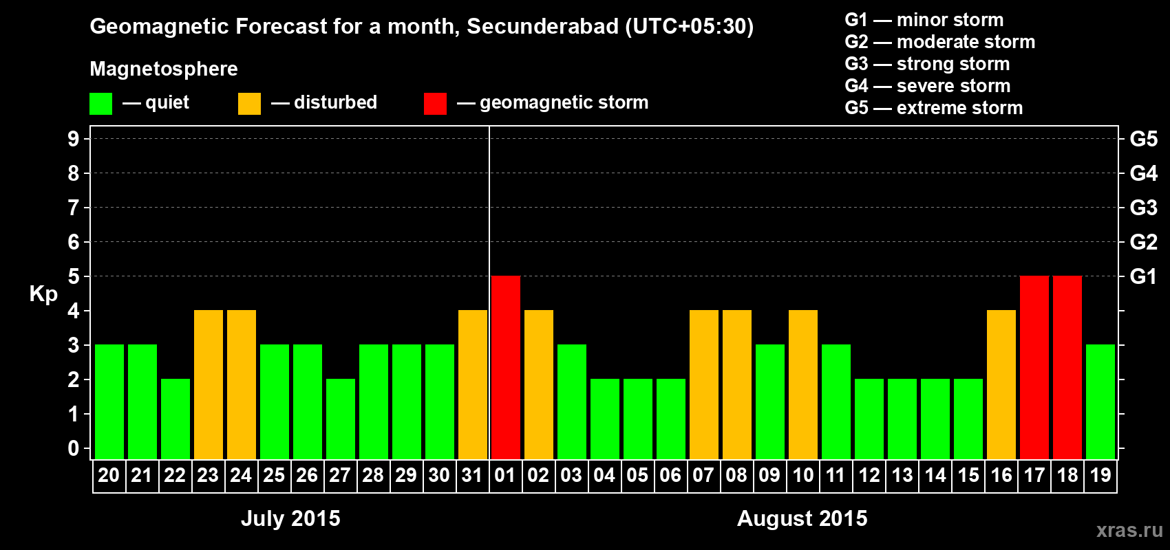 Forecast of the daily maximal value of geomagnetic index Kp for <b>1 month</b> (31 days) <b>from Jul 20, 2015 to Aug 19, 2015</b>