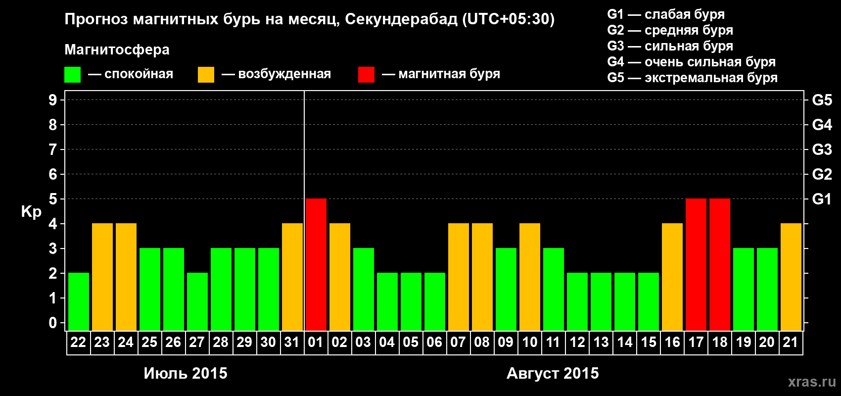 Прогноз максимального суточного геомагнитного индекса Kp на <b>1 месяц</b> (31 день) <b>с 22 июля по 21 августа 2015 г</b>