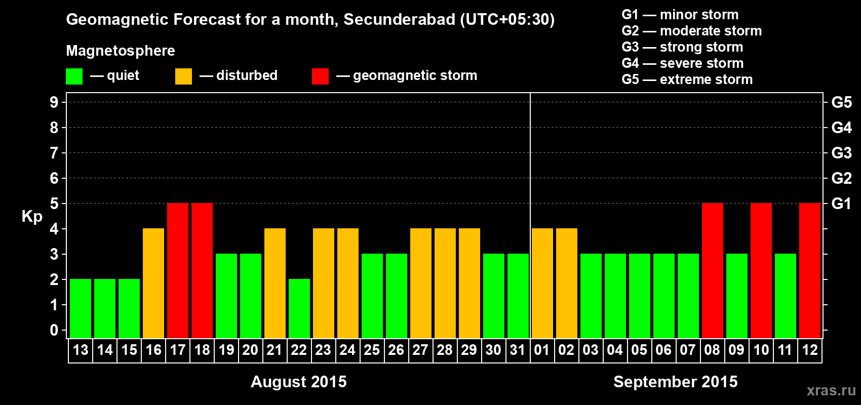 Forecast of the daily maximal value of geomagnetic index Kp for <b>1 month</b> (31 days) <b>from Aug 13, 2015 to Sep 12, 2015</b>